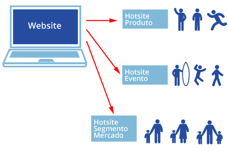 WindByInternet - Construção de hotsites